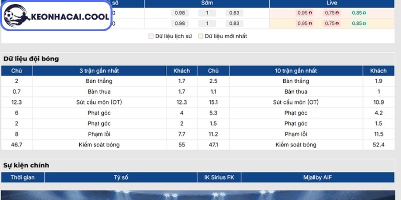 Soi kèo IK Sirius vs Mjällby AIF (00h00 04/07, VĐQG Thụy Điển) 1 Phong độ IK Sirius mới nhất
